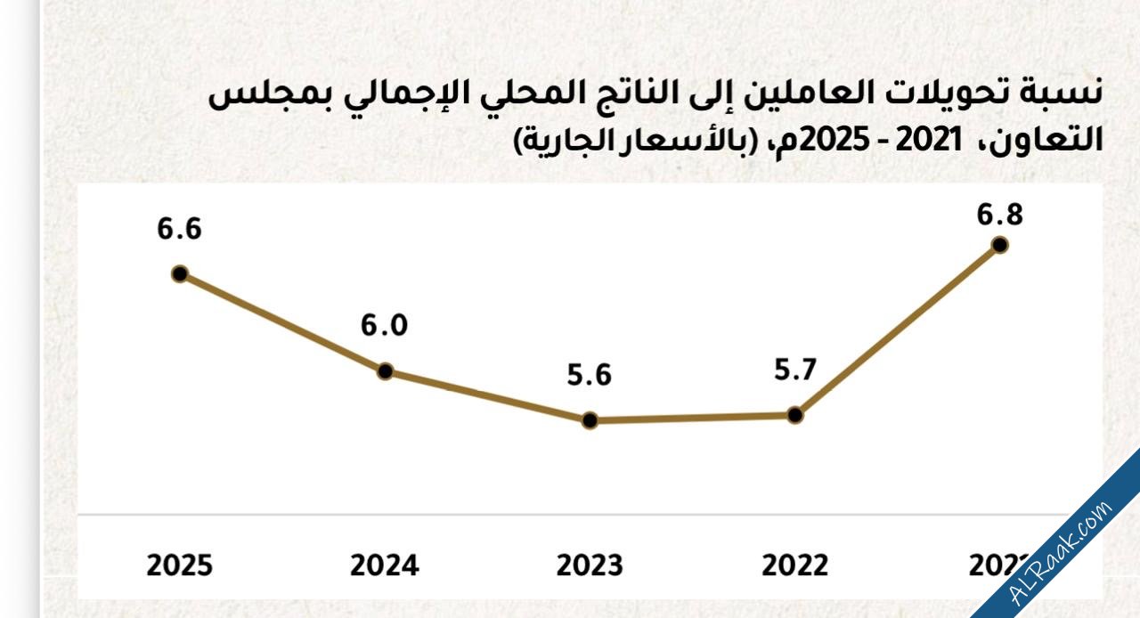 أعلى معدل عالميا 161 مليار دولار إجمالي تحويلات العاملين بالدول الخليجية للخارج في 2025-1.jpg