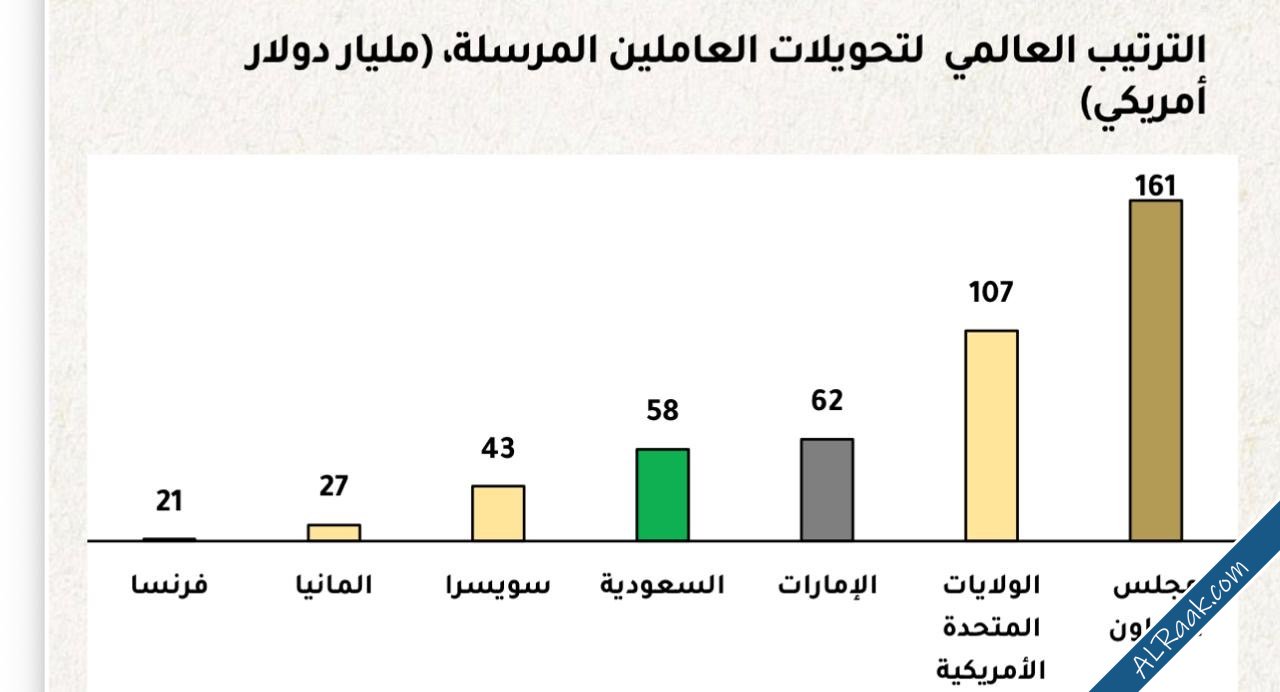 أعلى معدل عالميا 161 مليار دولار إجمالي تحويلات العاملين بالدول الخليجية للخارج في 2025-2.jpg