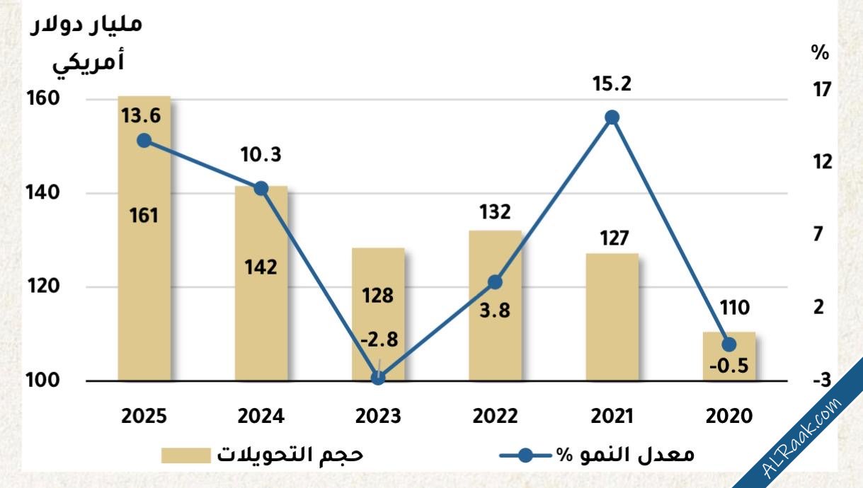 أعلى معدل عالميا 161 مليار دولار إجمالي تحويلات العاملين بالدول الخليجية للخارج في 2025-3.jpg