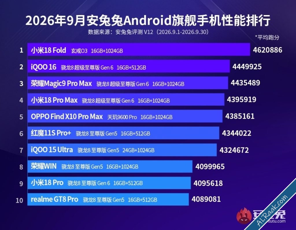 شاومي تتصدر تصنيفات AnTuTu لشهر سبتمبر في فئتي الهواتف الرائدة والأجهزة اللوحية-1.jpg