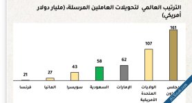 أعلى معدل عالميا 161 مليار دولار إجمالي تحويلات العاملين بالدول الخليجية للخارج في 2025-2.jpg