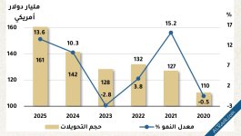 أعلى معدل عالميا 161 مليار دولار إجمالي تحويلات العاملين بالدول الخليجية للخارج في 2025-3.jpg
