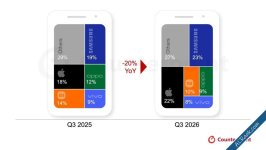 سامسونج وأبل تتصدران سوق الهواتف الذكية رغم تراجعه 20% في الربع الثالث